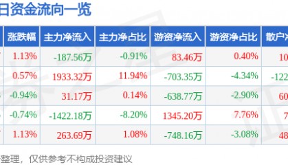 股票行情快报:海油工程(600583)4月18日主力资金净卖出187.56万元