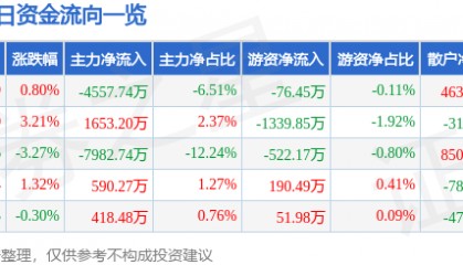 股票行情快报:航锦科技(000818)9月25日主力资金净卖出4557.74万元