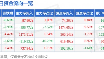 股票行情快报:吉林高速(601518)12月18日主力资金净买入87.80万元