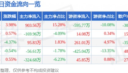 股票行情快报:香江控股(600162)1月14日主力资金净买入903.56万元