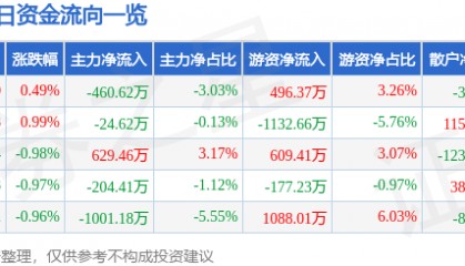 股票行情快报:大众公用(600635)9月5日主力资金净卖出460.62万元