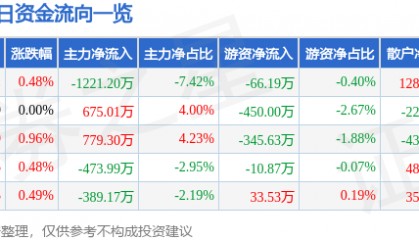 股票行情快报:大众公用(600635)8月22日主力资金净卖出1221.20万元
