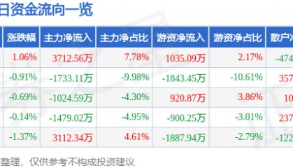 股票行情快报:太阳纸业(002078)11月18日主力资金净买入3712.56万元