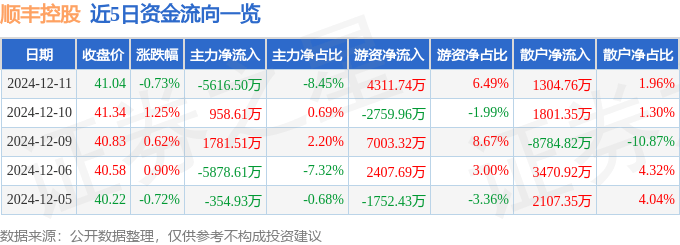 股票行情快报：顺丰控股（002352）12月11日主力资金净卖出5616.50万元