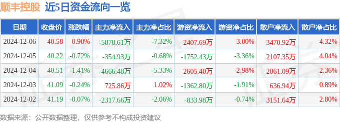 股票行情快报：顺丰控股（002352）12月6日主力资金净卖出5878.61万元