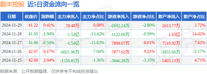 股票行情快报：顺丰控股（002352）11月29日主力资金净买入78.48万元