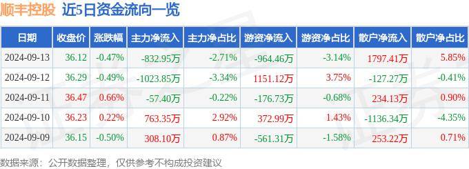 股票行情快报：顺丰控股（002352）9月13日主力资金净卖出832.95万元
