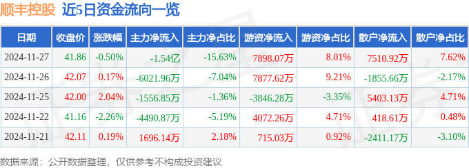 股票行情快报：顺丰控股（002352）11月27日主力资金净卖出1.54亿元