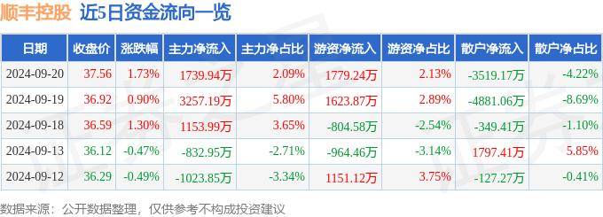股票行情快报：顺丰控股（002352）9月20日主力资金净买入1739.94万元