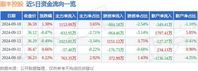 股票行情快报：顺丰控股（002352）9月18日主力资金净买入1153.99万元