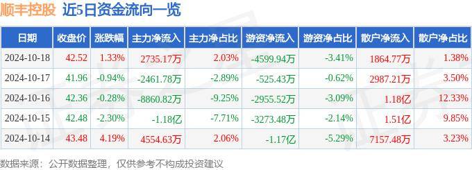 股票行情快报：顺丰控股（002352）10月18日主力资金净买入2735.17万元