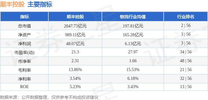 股票行情快报：顺丰控股（002352）10月18日主力资金净买入2735.17万元
