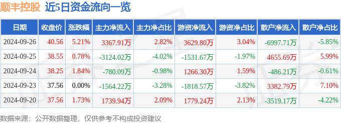 股票行情快报：顺丰控股（002352）9月26日主力资金净买入3367.91万元