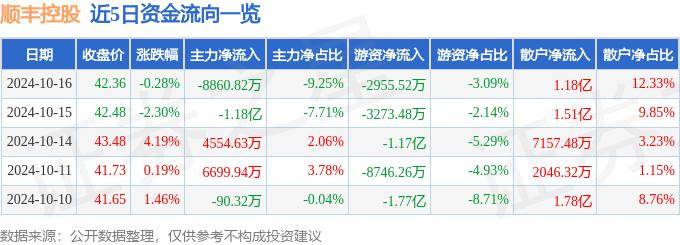 股票行情快报：顺丰控股（002352）10月16日主力资金净卖出8860.82万元