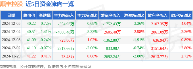 股票行情快报：顺丰控股（002352）12月5日主力资金净卖出354.93万元