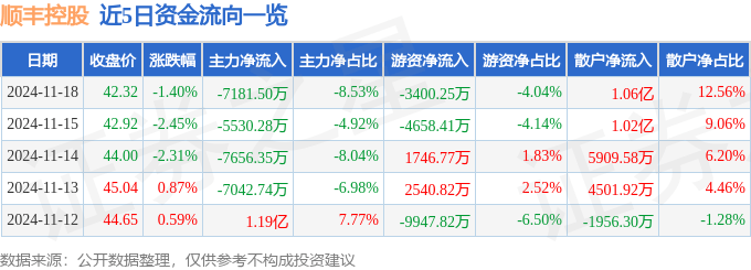 股票行情快报：顺丰控股（002352）11月18日主力资金净卖出7181.50万元