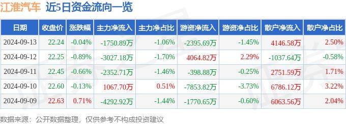 股票行情快报：江淮汽车（600418）9月13日主力资金净卖出1750.89万元