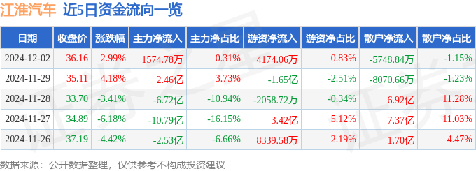股票行情快报：江淮汽车（600418）12月2日主力资金净买入1574.78万元
