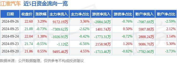 股票行情快报：江淮汽车（600418）9月26日主力资金净买入9172.19万元