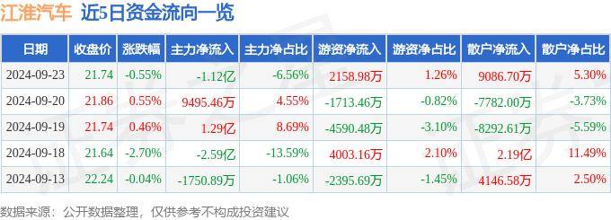 股票行情快报：江淮汽车（600418）9月23日主力资金净卖出1.12亿元