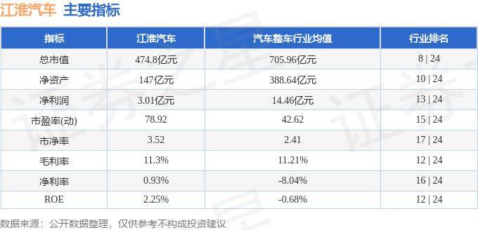 股票行情快报：江淮汽车（600418）9月23日主力资金净卖出1.12亿元