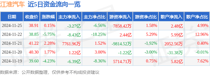 股票行情快报：江淮汽车（600418）11月25日主力资金净卖出3.27亿元