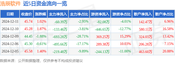 股票行情快报：浩辰软件（688657）12月11日主力资金净卖出60.39万元
