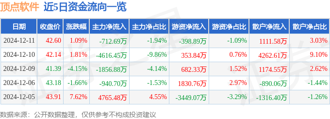 股票行情快报：顶点软件（603383）12月11日主力资金净卖出712.69万元
