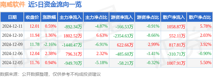 股票行情快报：南威软件（603636）12月11日主力资金净卖出892.34万元