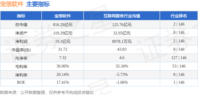 股票行情快报：宝信软件（600845）12月11日主力资金净买入1920.16万元