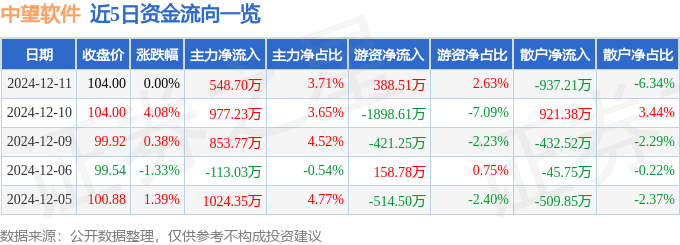 股票行情快报：中望软件（688083）12月11日主力资金净买入548.70万元