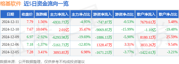股票行情快报：榕基软件（002474）12月11日主力资金净卖出6931.73万元