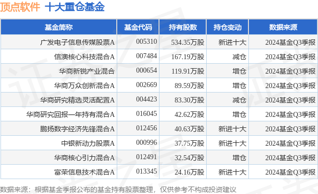 11月4日顶点软件涨7.95%，广发电子信息传媒股票A基金重仓该股