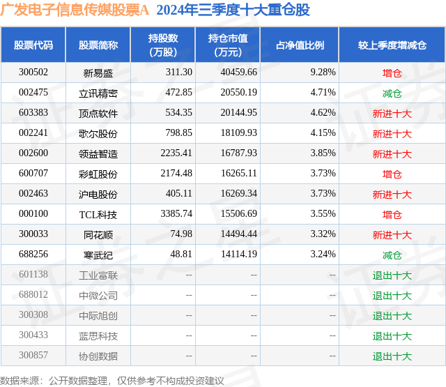 11月4日顶点软件涨7.95%，广发电子信息传媒股票A基金重仓该股