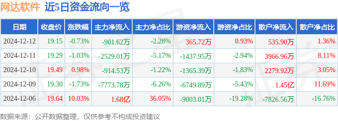 股票行情快报：网达软件（603189）12月12日主力资金净卖出901.62万元