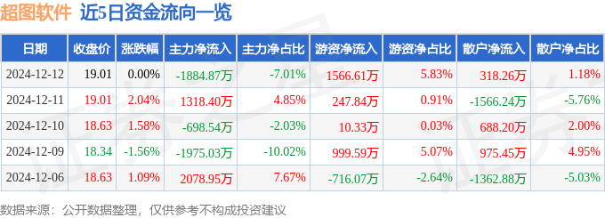 股票行情快报：超图软件（300036）12月12日主力资金净卖出1884.87万元