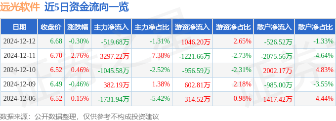 股票行情快报：远光软件（002063）12月12日主力资金净卖出519.68万元