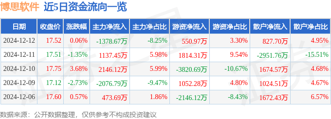股票行情快报：博思软件（300525）12月12日主力资金净卖出1378.67万元