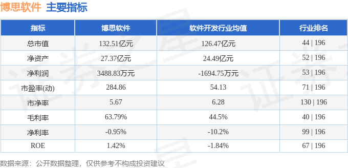 股票行情快报：博思软件（300525）12月12日主力资金净卖出1378.67万元