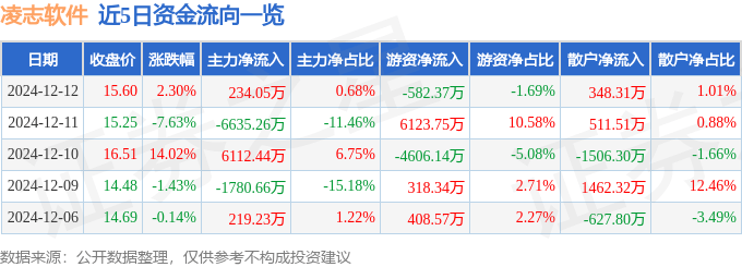 股票行情快报：凌志软件（688588）12月12日主力资金净买入234.05万元