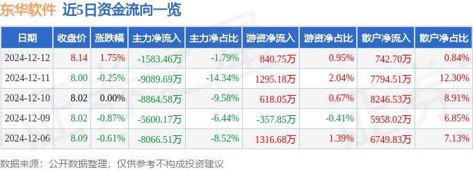 股票行情快报：东华软件（002065）12月12日主力资金净卖出1583.46万元