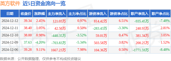 股票行情快报：英方软件（688435）12月12日主力资金净买入121.03万元