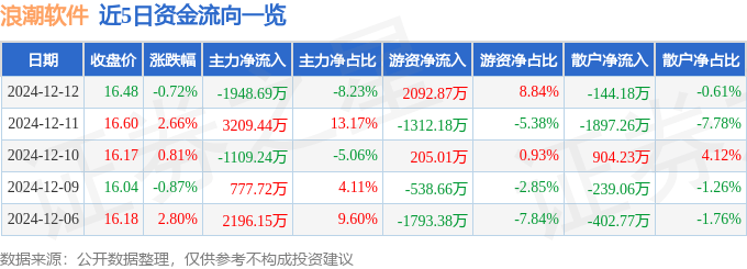 股票行情快报：浪潮软件（600756）12月12日主力资金净卖出1948.69万元