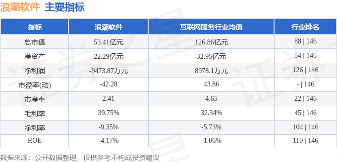 股票行情快报：浪潮软件（600756）12月12日主力资金净卖出1948.69万元