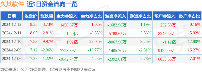 股票行情快报：久其软件（002279）12月12日主力资金净买入1450.37万元