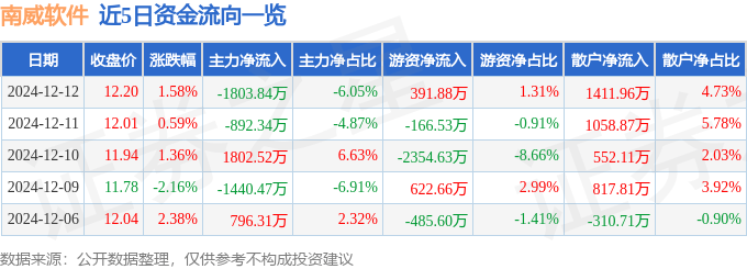 股票行情快报：南威软件（603636）12月12日主力资金净卖出1803.84万元