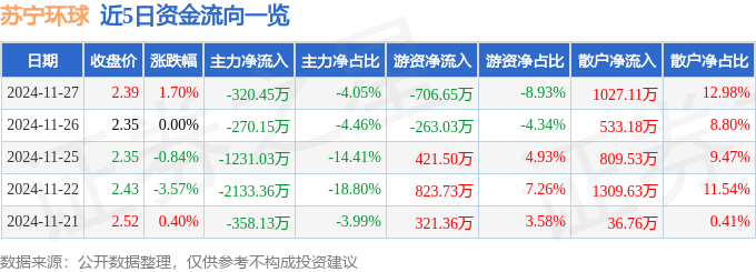 股票行情快报：苏宁环球（000718）11月27日主力资金净卖出320.45万元