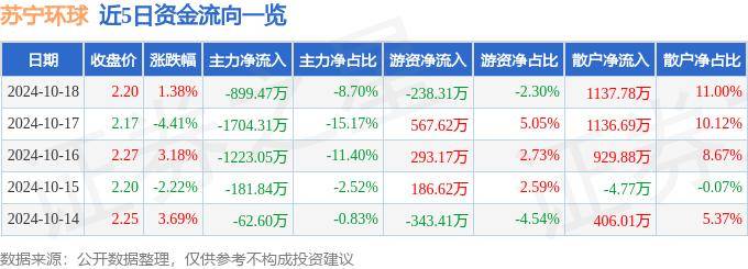 股票行情快报：苏宁环球（000718）10月18日主力资金净卖出899.47万元