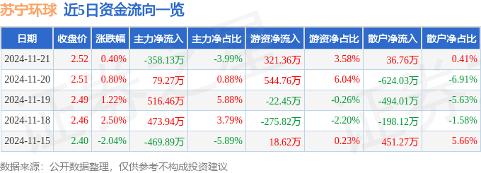 股票行情快报：苏宁环球（000718）11月21日主力资金净卖出358.13万元