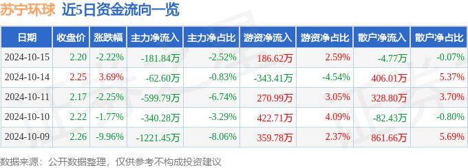 股票行情快报：苏宁环球（000718）10月15日主力资金净卖出181.84万元